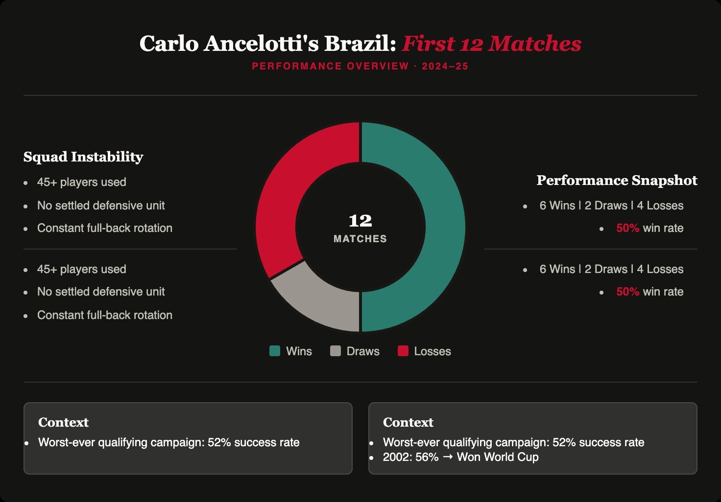 Carlo Ancelotti Brazil first 12 matches chart