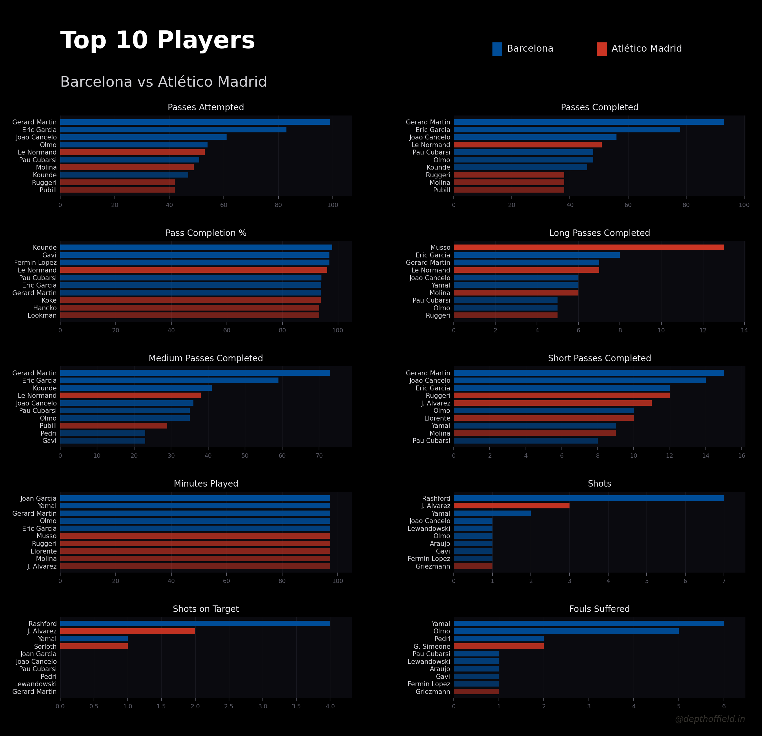 Top 10 players graphic — Barcelona vs Atlético Madrid, Leg 1